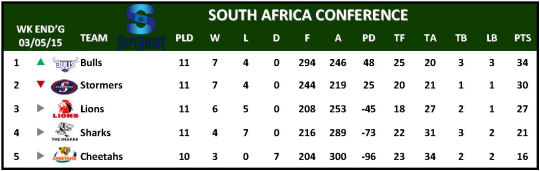 Super Rugby Table Week 12 South Africa Conference